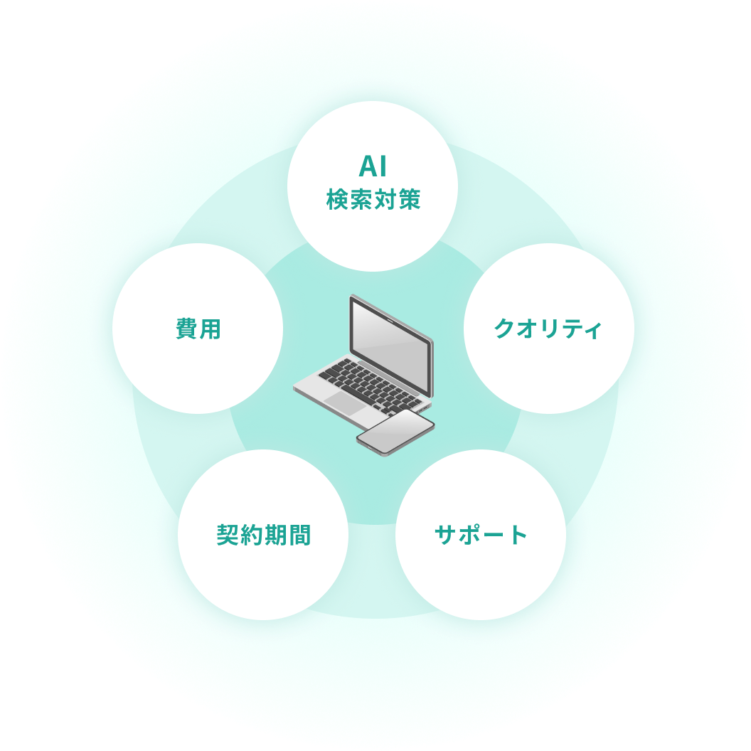費用、クオリティ、サポート、契約期間、AI検索対策の5つの比較軸